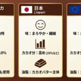 アメリカのチョコはなぜ「酸っぱい」？日本・ヨーロッパとの違いを徹底解説