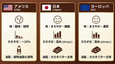 アメリカのチョコはなぜ「酸っぱい」？日本・ヨーロッパとの違いを徹底解説