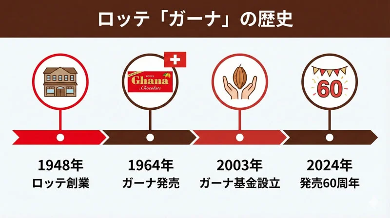 008 lotte history