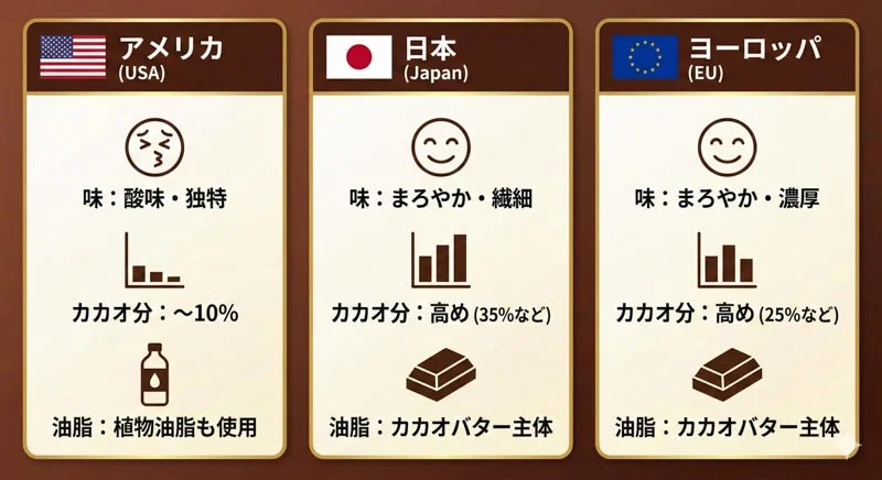 アメリカのチョコはなぜ「酸っぱい」？日本・ヨーロッパとの違いを徹底解説